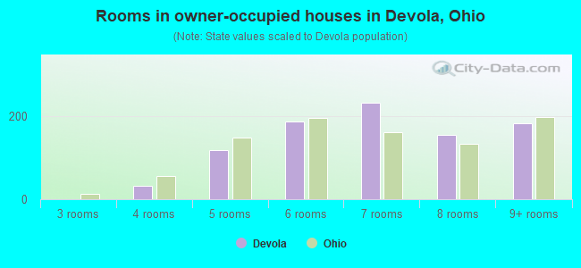 Rooms in owner-occupied houses in Devola, Ohio