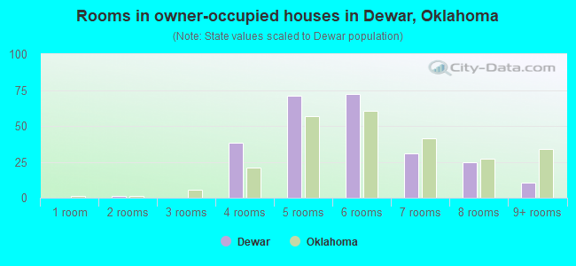 Rooms in owner-occupied houses in Dewar, Oklahoma