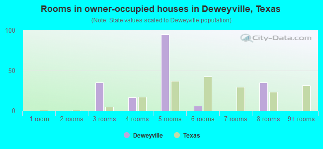 Rooms in owner-occupied houses in Deweyville, Texas