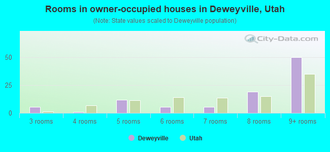 Rooms in owner-occupied houses in Deweyville, Utah