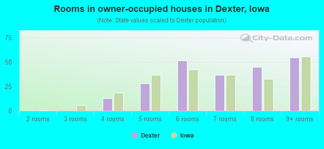 Rooms in owner-occupied houses in Dexter, Iowa