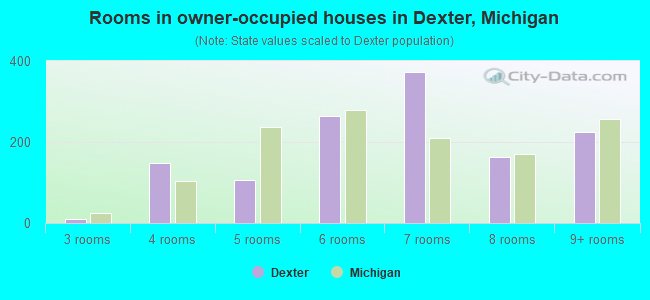 Rooms in owner-occupied houses in Dexter, Michigan