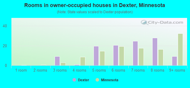 Rooms in owner-occupied houses in Dexter, Minnesota