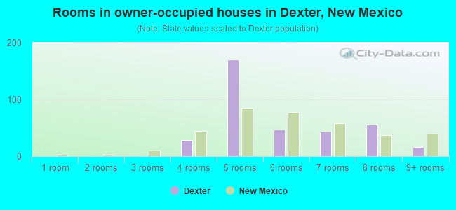 Rooms in owner-occupied houses in Dexter, New Mexico