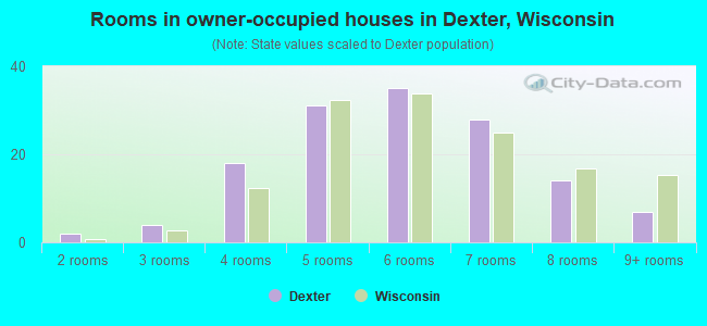 Rooms in owner-occupied houses in Dexter, Wisconsin
