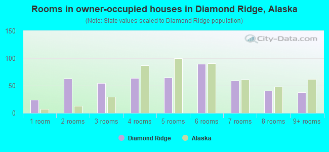 Rooms in owner-occupied houses in Diamond Ridge, Alaska