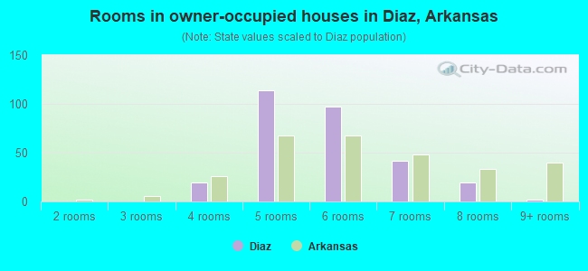Rooms in owner-occupied houses in Diaz, Arkansas