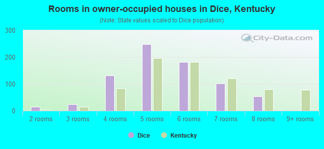 Rooms in owner-occupied houses in Dice, Kentucky