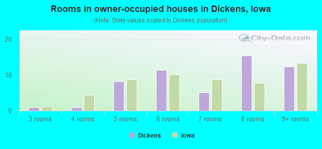 Rooms in owner-occupied houses in Dickens, Iowa