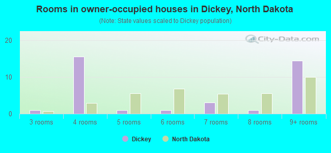 Rooms in owner-occupied houses in Dickey, North Dakota