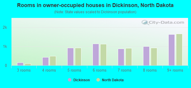 Rooms in owner-occupied houses in Dickinson, North Dakota