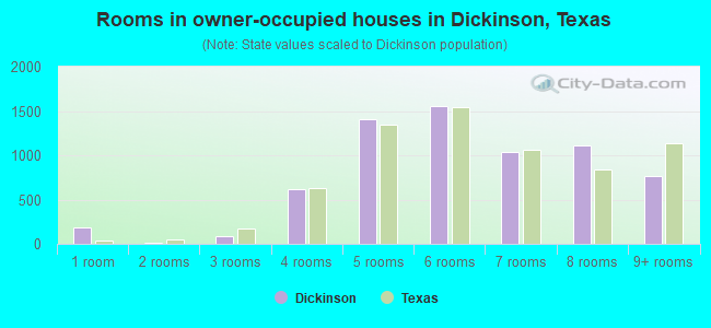 Rooms in owner-occupied houses in Dickinson, Texas