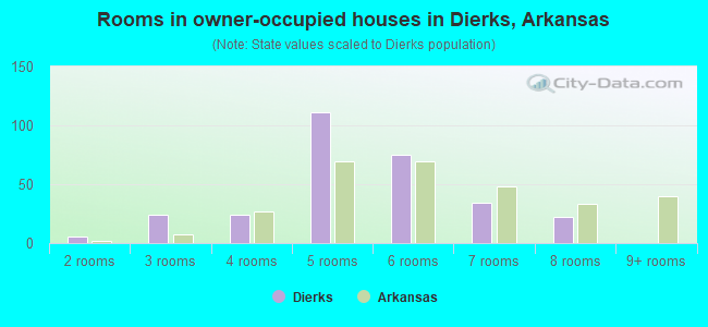 Rooms in owner-occupied houses in Dierks, Arkansas