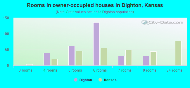 Rooms in owner-occupied houses in Dighton, Kansas