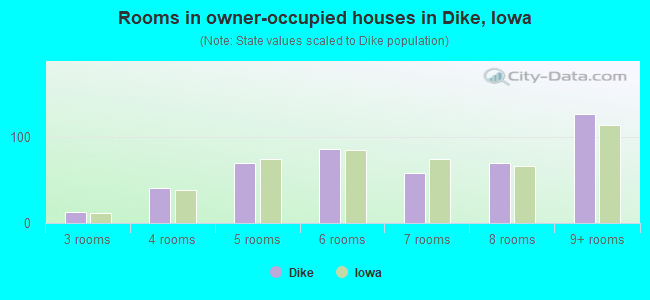 Rooms in owner-occupied houses in Dike, Iowa