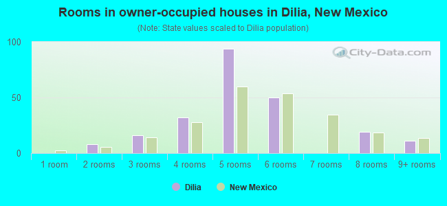 Rooms in owner-occupied houses in Dilia, New Mexico
