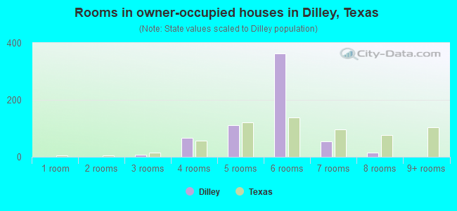 Rooms in owner-occupied houses in Dilley, Texas