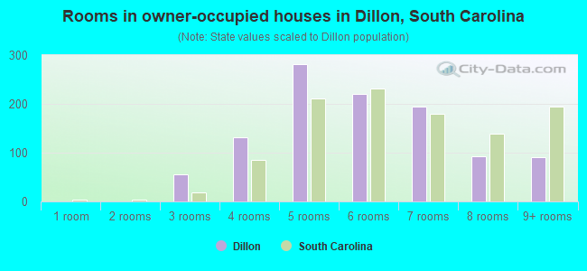 Rooms in owner-occupied houses in Dillon, South Carolina