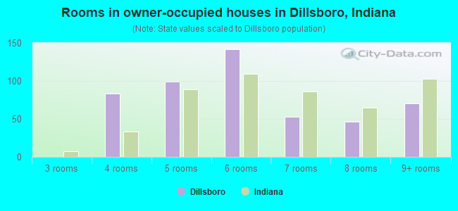 Rooms in owner-occupied houses in Dillsboro, Indiana