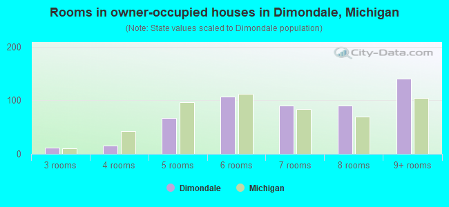 Rooms in owner-occupied houses in Dimondale, Michigan