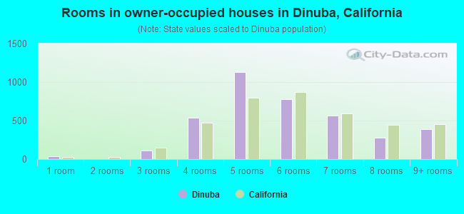 Rooms in owner-occupied houses in Dinuba, California