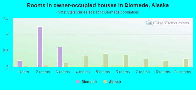 Rooms in owner-occupied houses in Diomede, Alaska
