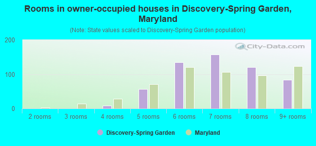 Rooms in owner-occupied houses in Discovery-Spring Garden, Maryland