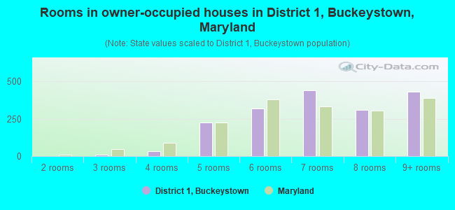 Rooms in owner-occupied houses in District 1, Buckeystown, Maryland