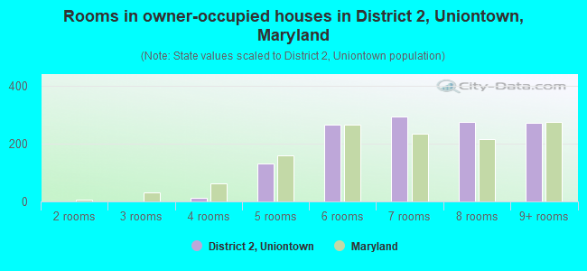 Rooms in owner-occupied houses in District 2, Uniontown, Maryland