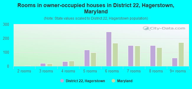 Rooms in owner-occupied houses in District 22, Hagerstown, Maryland