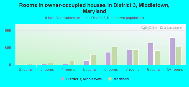 Rooms in owner-occupied houses in District 3, Middletown, Maryland