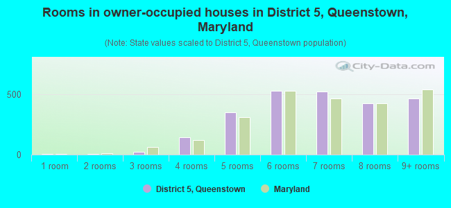 Rooms in owner-occupied houses in District 5, Queenstown, Maryland