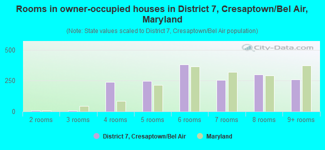 Rooms in owner-occupied houses in District 7, Cresaptown/Bel Air, Maryland