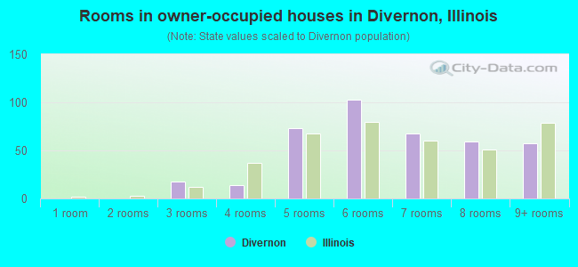 Rooms in owner-occupied houses in Divernon, Illinois