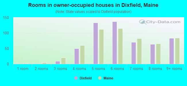 Rooms in owner-occupied houses in Dixfield, Maine