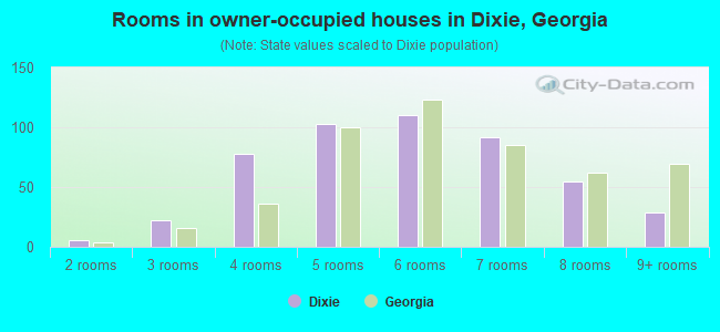 Rooms in owner-occupied houses in Dixie, Georgia
