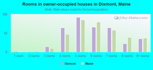 Rooms in owner-occupied houses in Dixmont, Maine