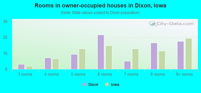 Rooms in owner-occupied houses in Dixon, Iowa