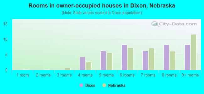 Rooms in owner-occupied houses in Dixon, Nebraska