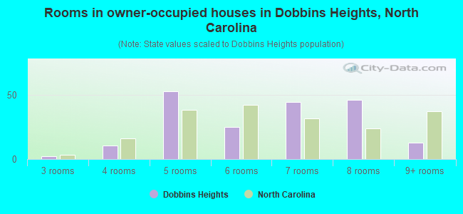 Rooms in owner-occupied houses in Dobbins Heights, North Carolina