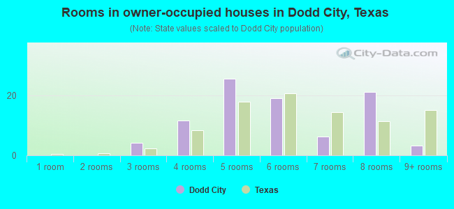 Rooms in owner-occupied houses in Dodd City, Texas