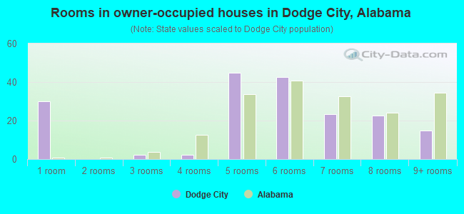 Rooms in owner-occupied houses in Dodge City, Alabama