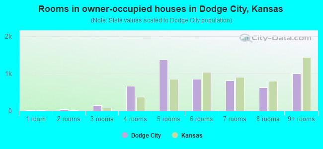 Rooms in owner-occupied houses in Dodge City, Kansas