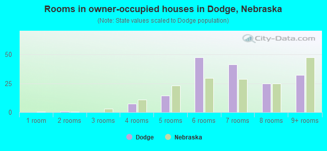 Rooms in owner-occupied houses in Dodge, Nebraska