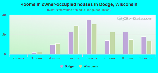 Rooms in owner-occupied houses in Dodge, Wisconsin