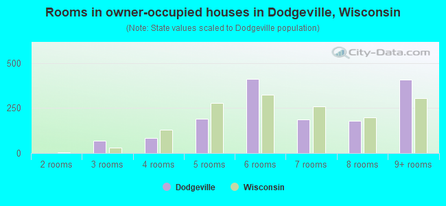 Rooms in owner-occupied houses in Dodgeville, Wisconsin