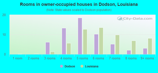 Rooms in owner-occupied houses in Dodson, Louisiana