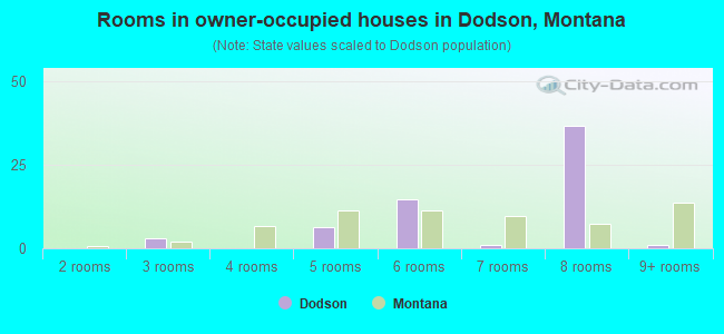 Rooms in owner-occupied houses in Dodson, Montana