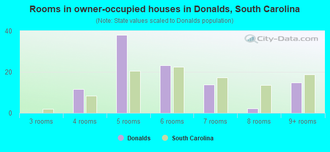 Rooms in owner-occupied houses in Donalds, South Carolina