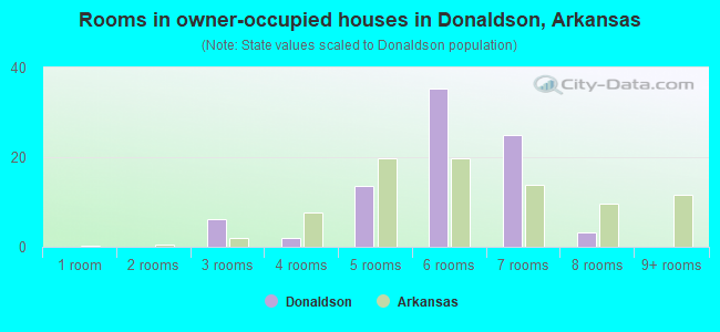 Rooms in owner-occupied houses in Donaldson, Arkansas